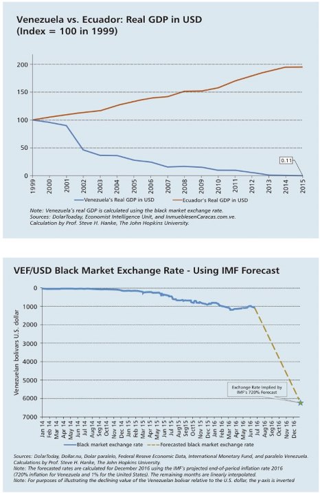 Venezuela Vs Ecuador's Real GDP